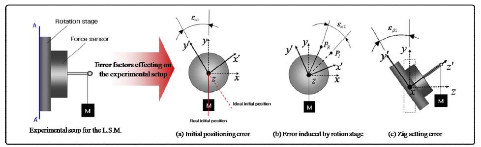 Schematic design of the experimental setup for the calibration using L.S.M.