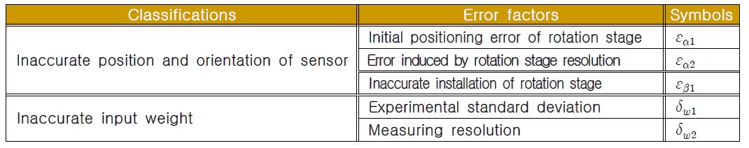 Error factors effecting on the experimental setup for the calibration using L.S.M.