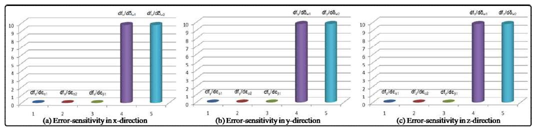 Error-sensitivities for the experimental setup for the calibration using L.S.M.