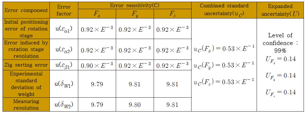 Uncertainty budget for the experimental setup for the calibration using L.S.M.