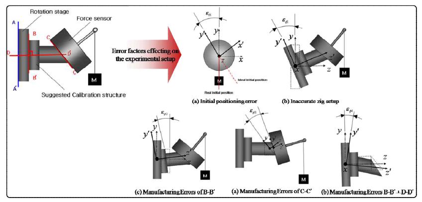 Schematic design of the experimental setup for the calibration using compensated S.F.M.M