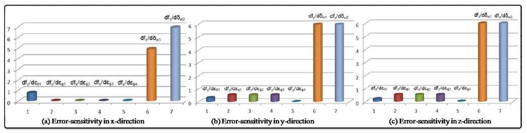 Error-sensitivities for the calibration using the Compensated S.F.M.M.