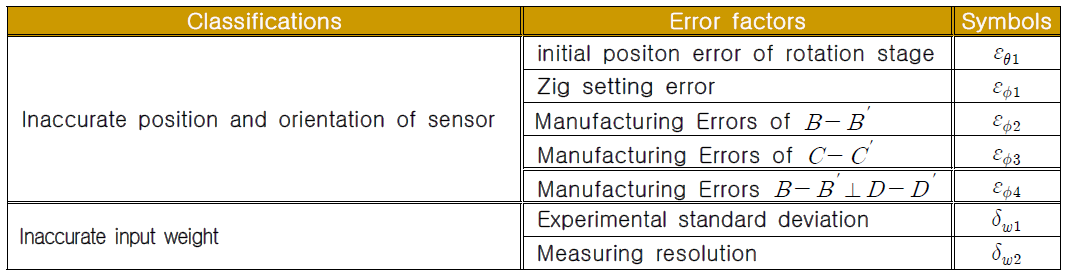 Error factors effecting on the experimental setup for the calibration using compensated S.F.M.M.