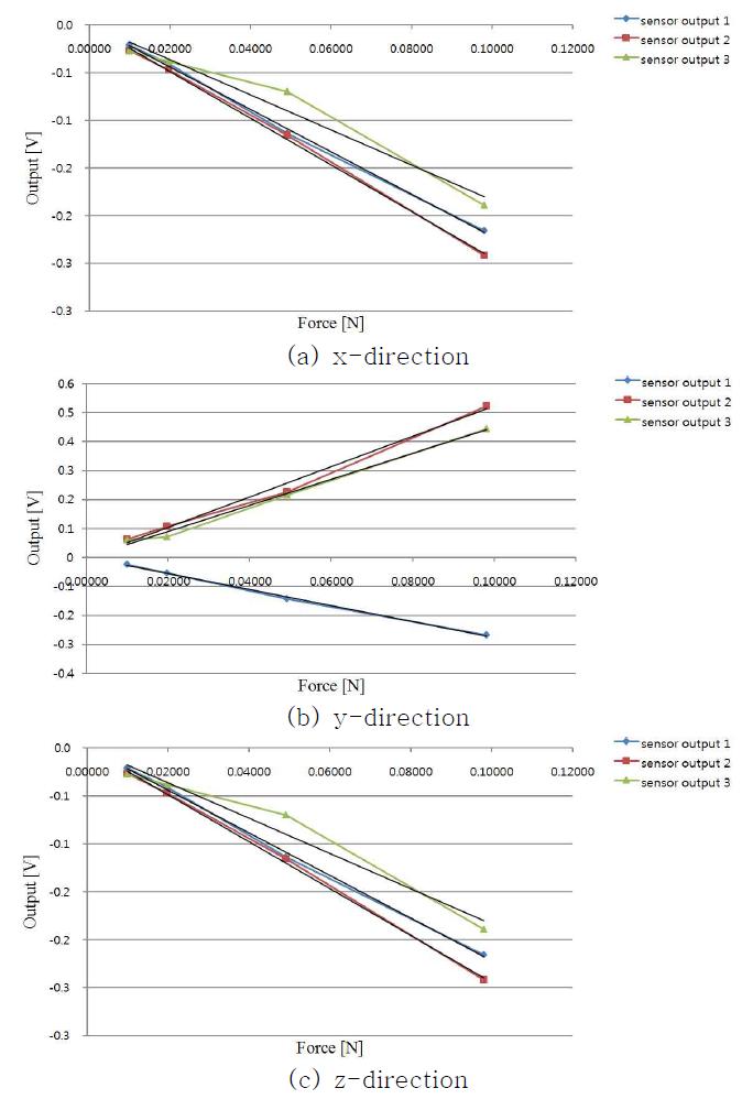 Experiment result of the 1st force sensor using L.S.M