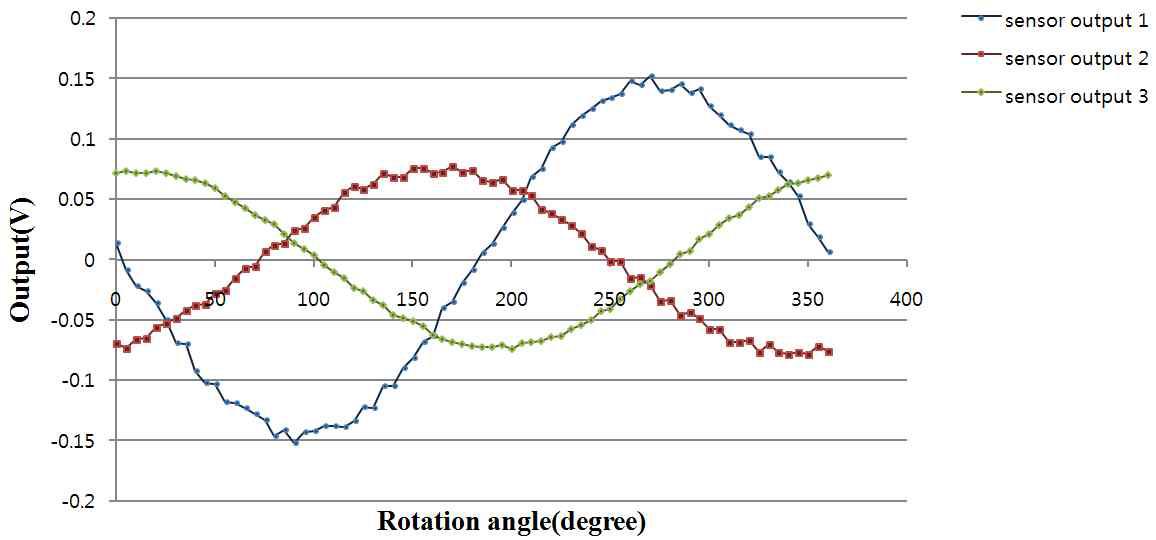 Sensor output using calibration unit