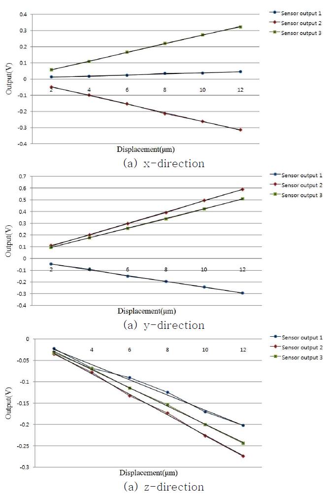 Experiment result of the deformation error for the 1st force sensor using L.S.M