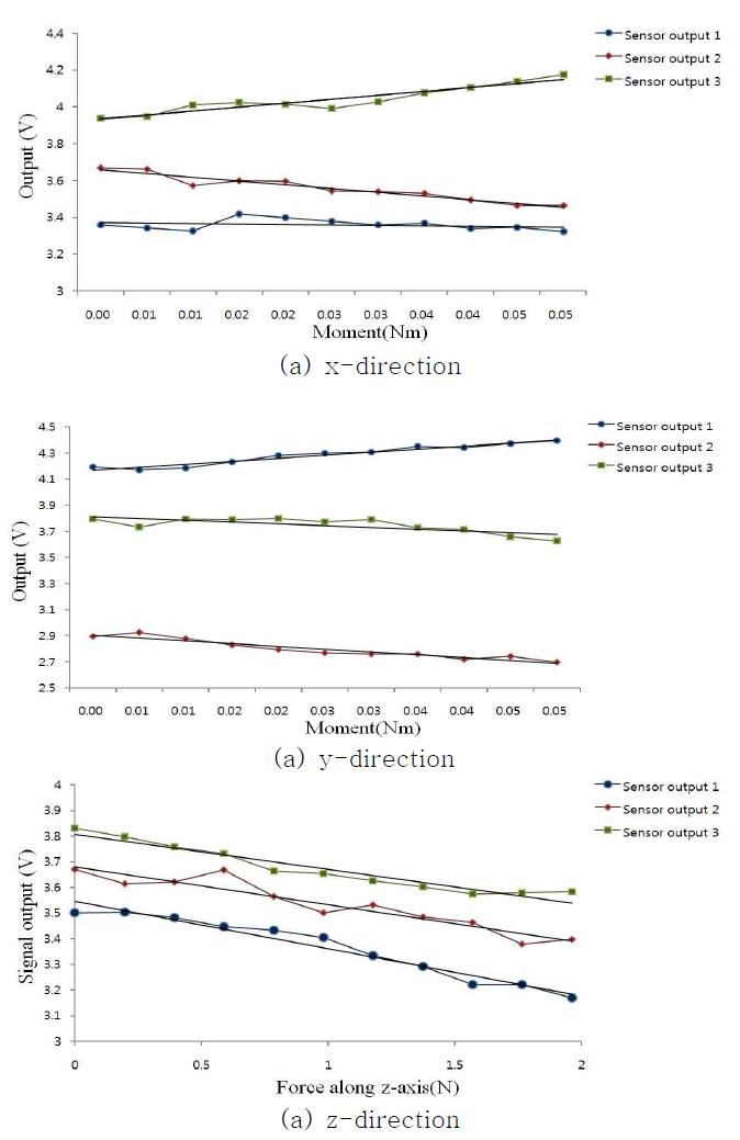 Experiment result of the deformation error for the 2nd force sensor using L.S.M