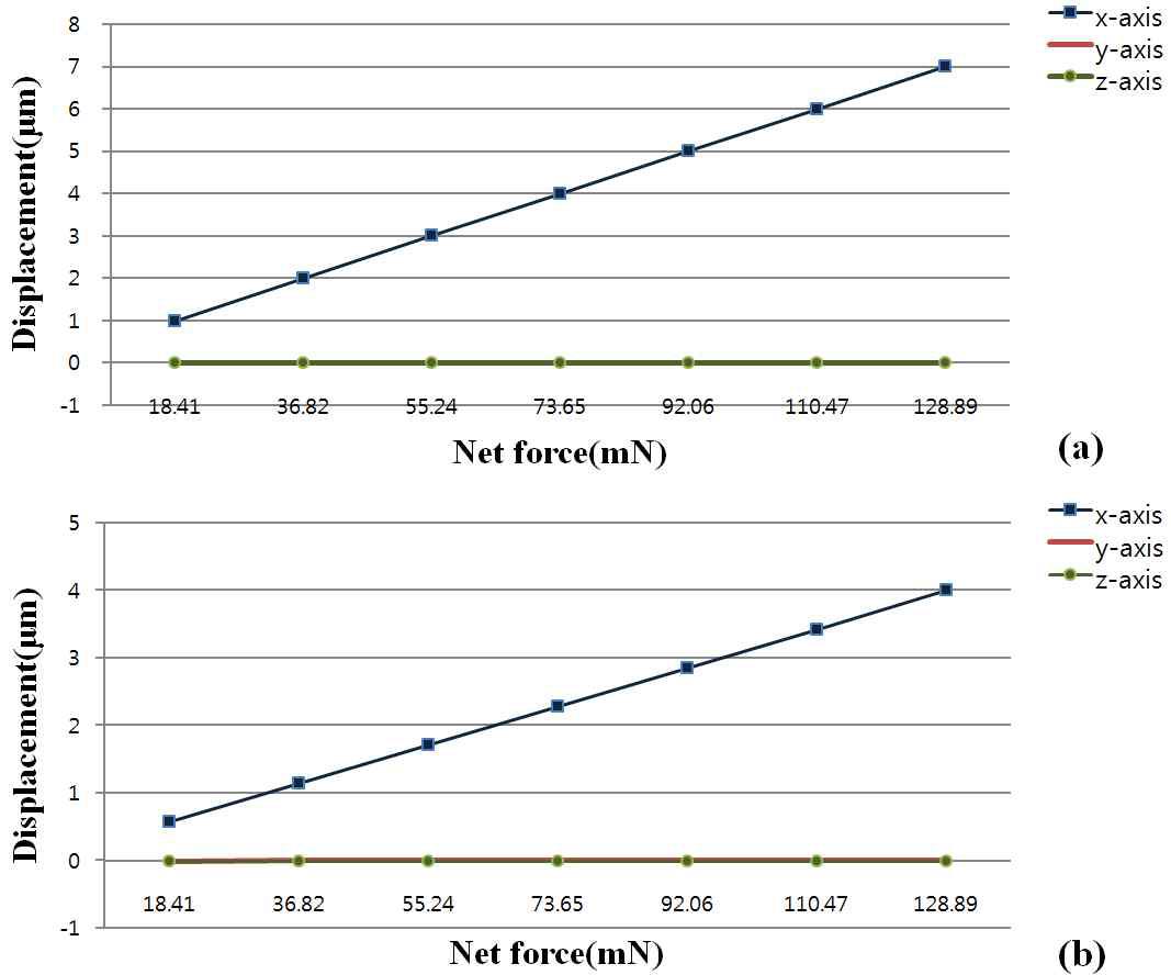 Displacement result of the probe ball : (a) 1st sensor, (b) 2nd sensor