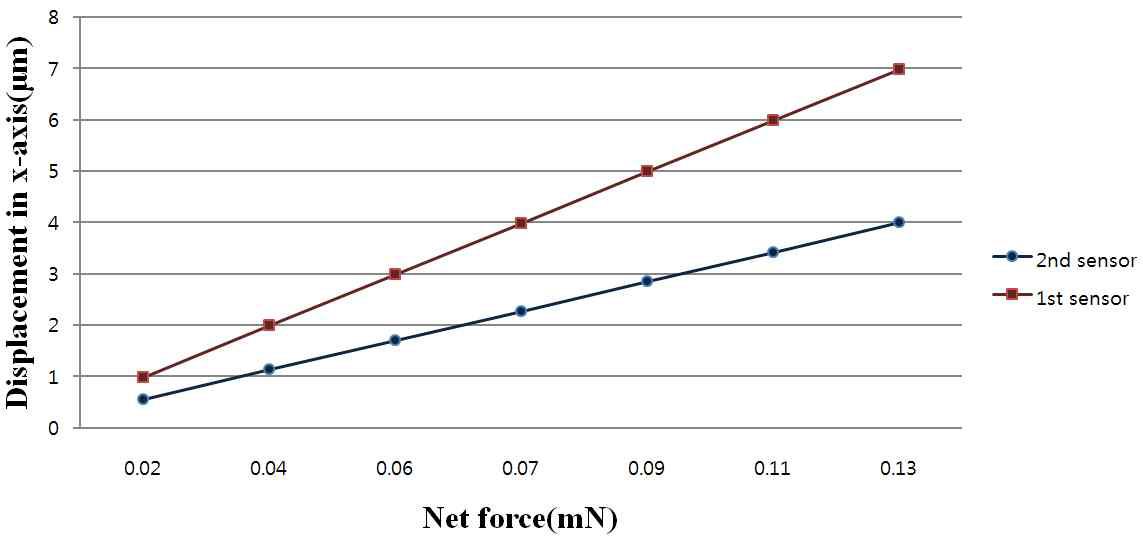 Comparison of the displacement of the probe ball between 1st and 2nd sensor