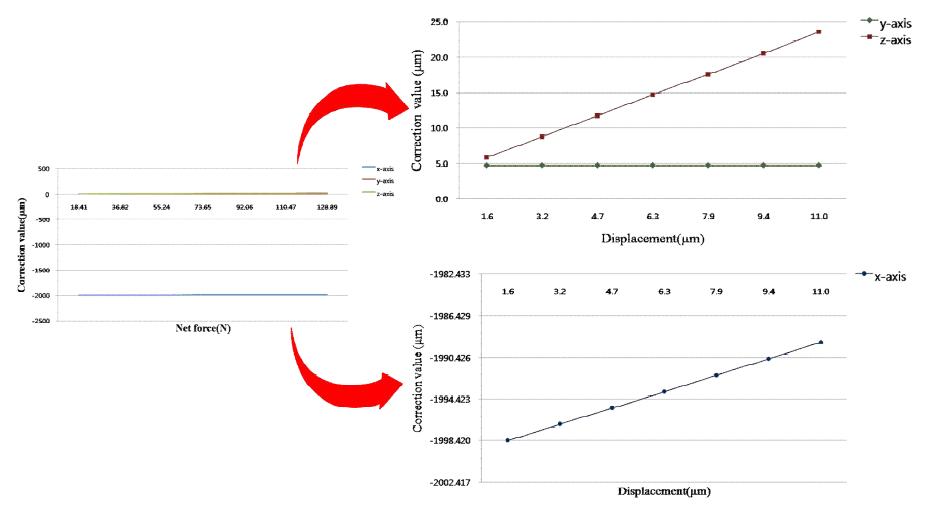 Correction value of the developed probe system