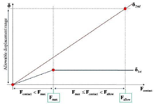 Estimated displacement of the probe ball