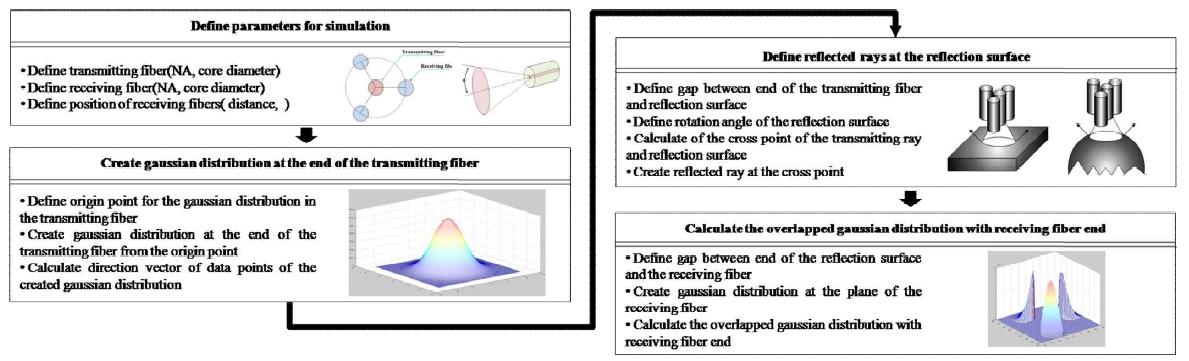 Estimation method of the Optical power distribution using MATLAB