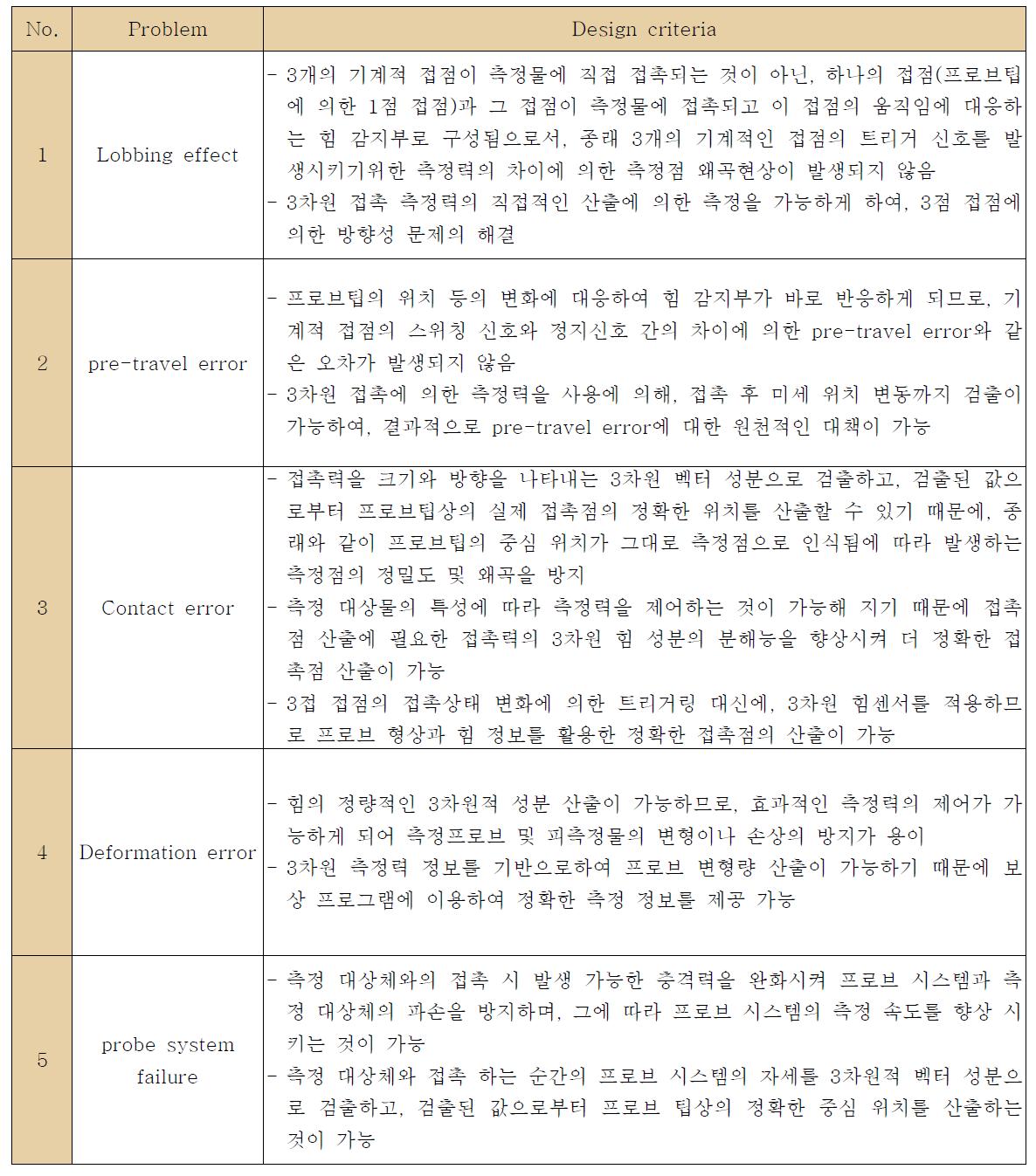 Design criteria of the developed CMM probe system