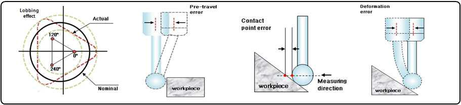 접촉점 CMM 프로브의 문제점