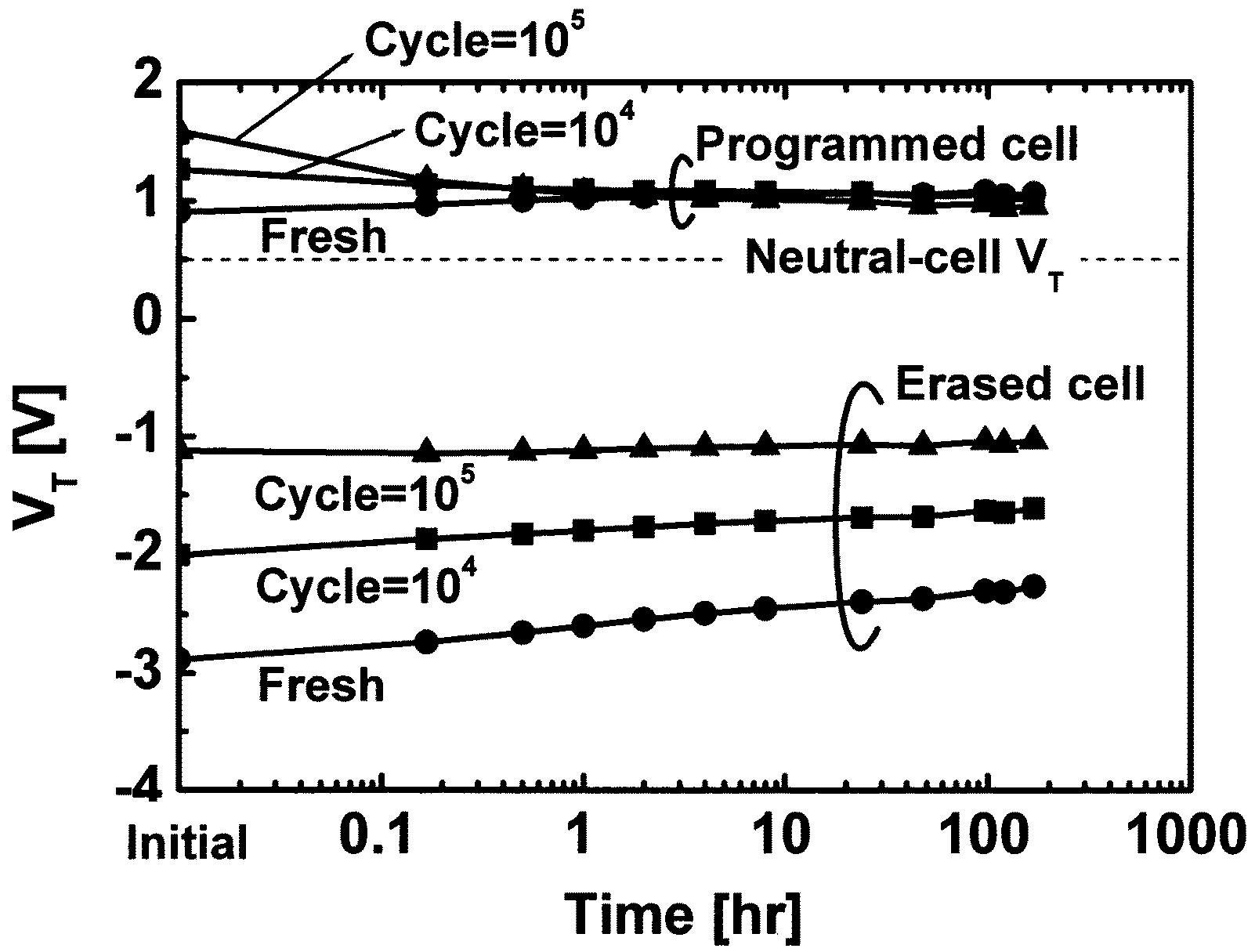 Data retention characteristics at 250˚C after various programming/erasing cycling. They were measured with 16-cell stings having cell transistors of a gate length of 90nm and a channel width of 90nm.