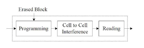 NAND Flash memory channel model.