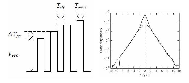 Left: staircase programming pulses. Right: probability density function for ΔVth induced by random telegraph noise.