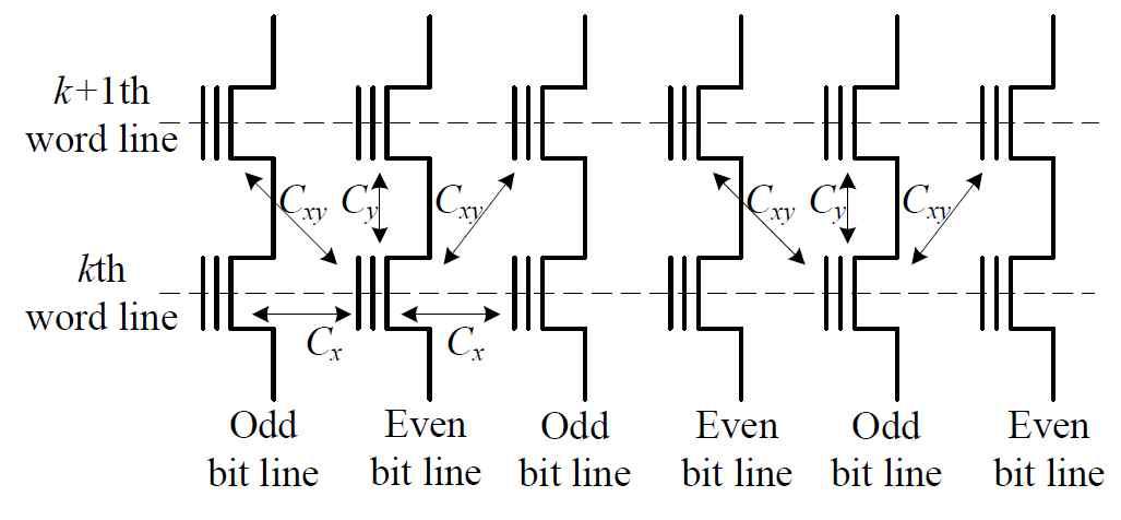 Even/odd bit-line structure and cell-to-cell interferences.