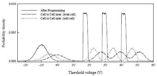 Threshold voltage distribution of victim cells after cell to cell interference and reading processes.