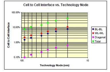 Floating gate interference as percentage of the total Vt shift shown as a function of the lithographic node.