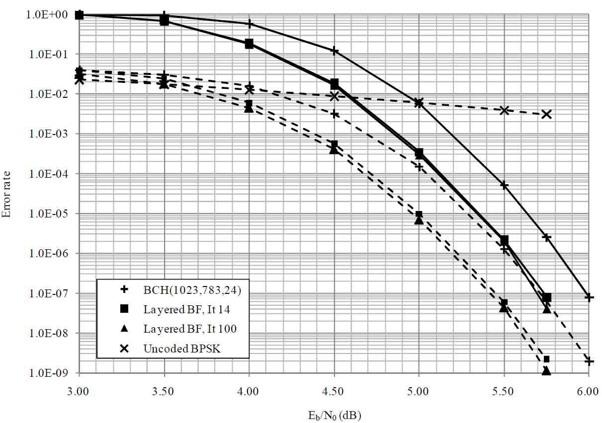 (1023, 783, 24) BCH부호와 (1023, 781) EG-LDPC 부호의 FER (실선)과 BER (점선) 성능.