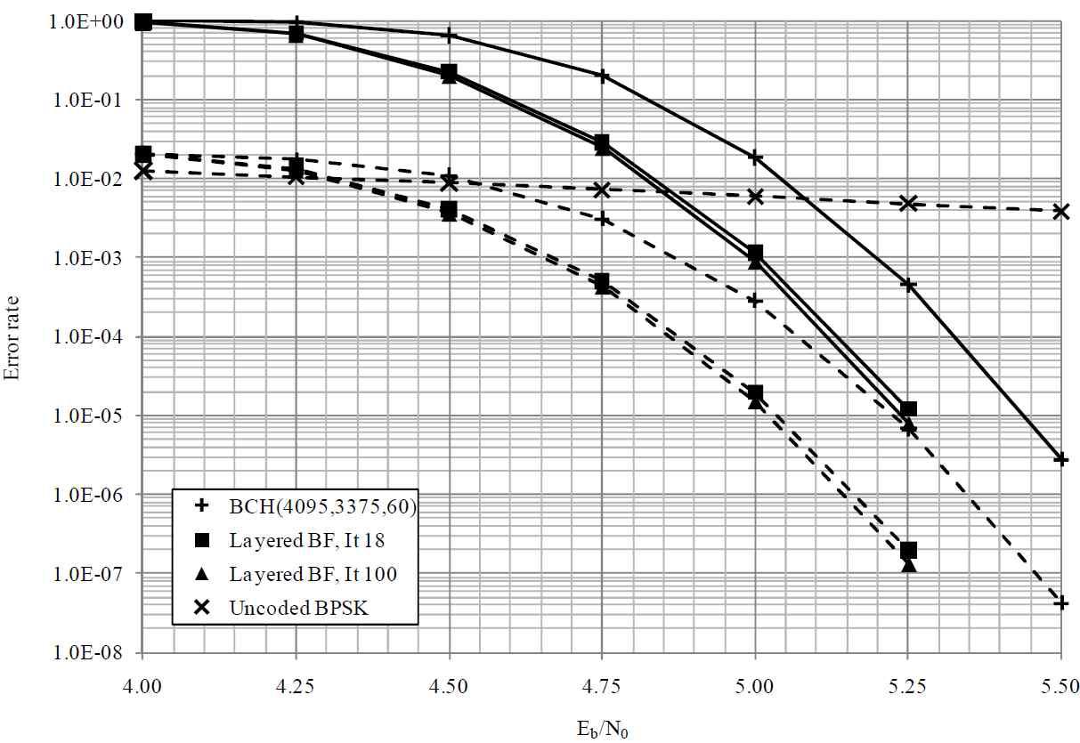 (4095, 3375, 60) BCH부호와 (4095, 3367) EG-LDPC 부호의 FER (실선)과 BER (점선) 성능.