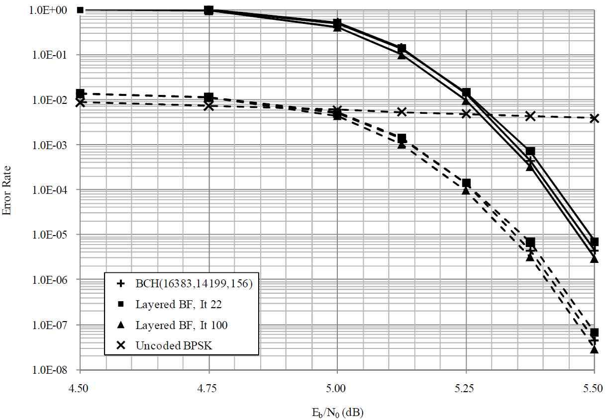 (16383, 14199, 156) BCH부호와 (16383, 14179) EG-LDPC 부호의 FER (실선)과 BER (점선) 성능.