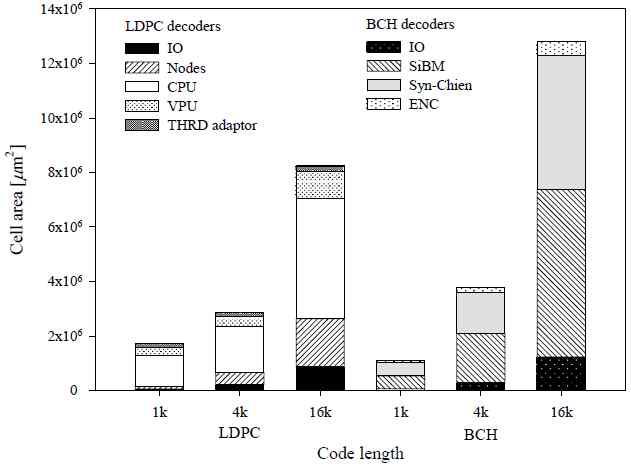 BCH와 LDPC 복호기의 면적 (최대 처리량 1Gb/s).