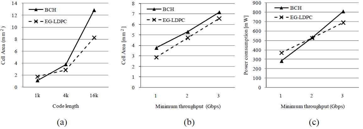 BCH와 LDPC 복호기의 면적 및 전력 소비량 비교.