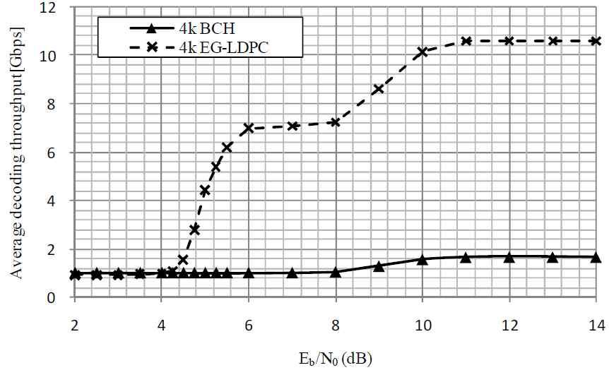 4095 길이의 부호에 대한 BCH와 LDPC 복호기의 평균 처리량.