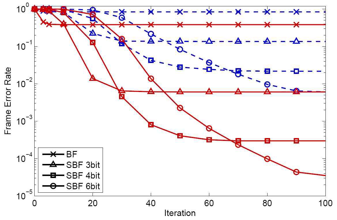 3.5dB(점선)와 4.0dB(실선)의 Eb/N0에서의 반복횟수에 따른 블록 오율.