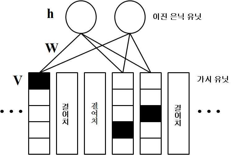 RBM의 구조