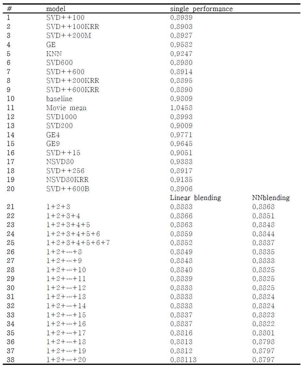 추천 시스템 앙상블 결과