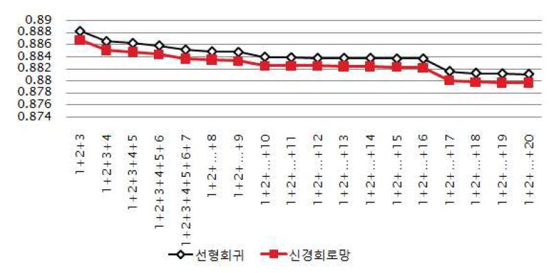 앙상블 학습의 효과