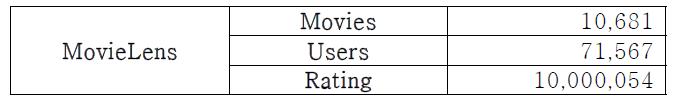 MovieLens 실험 데이터