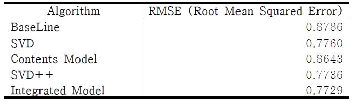 RMSE 성능 평가