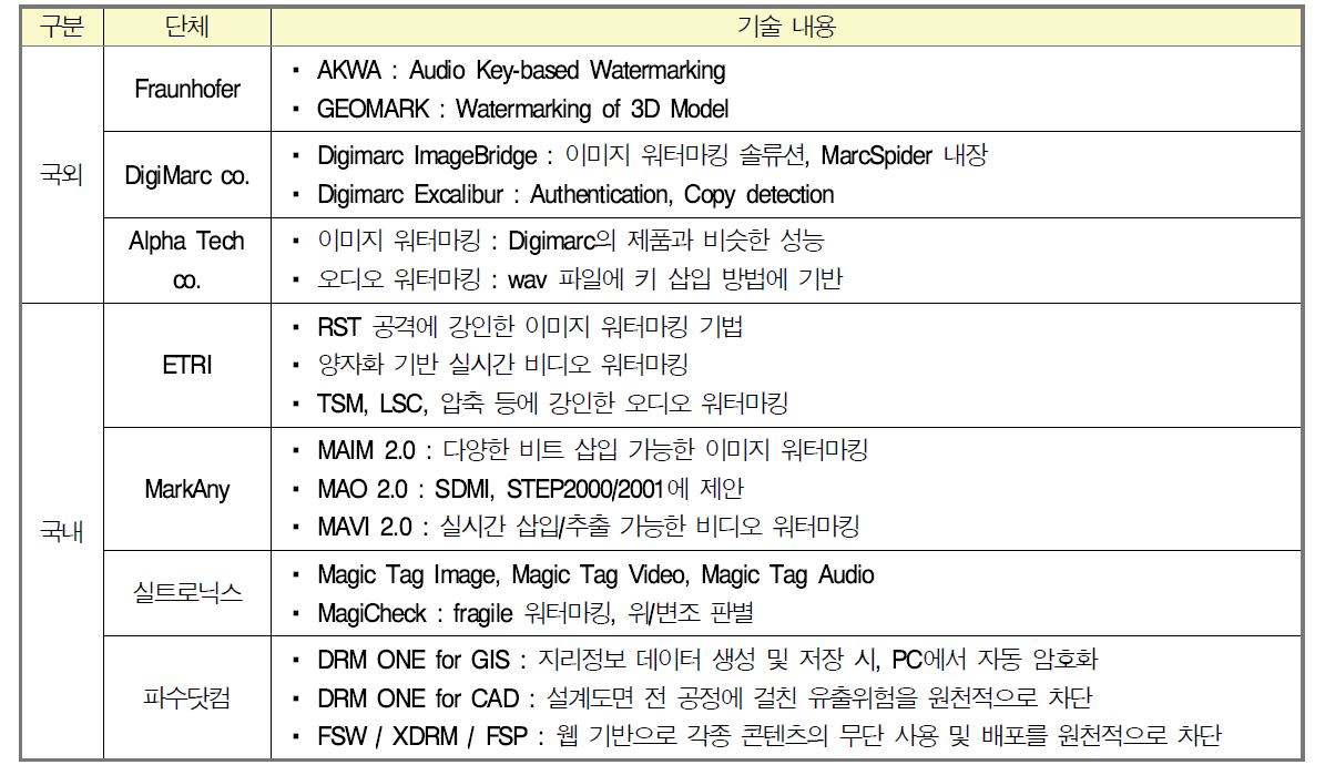 대표적인 국내외 콘텐츠 보호 기술 현황