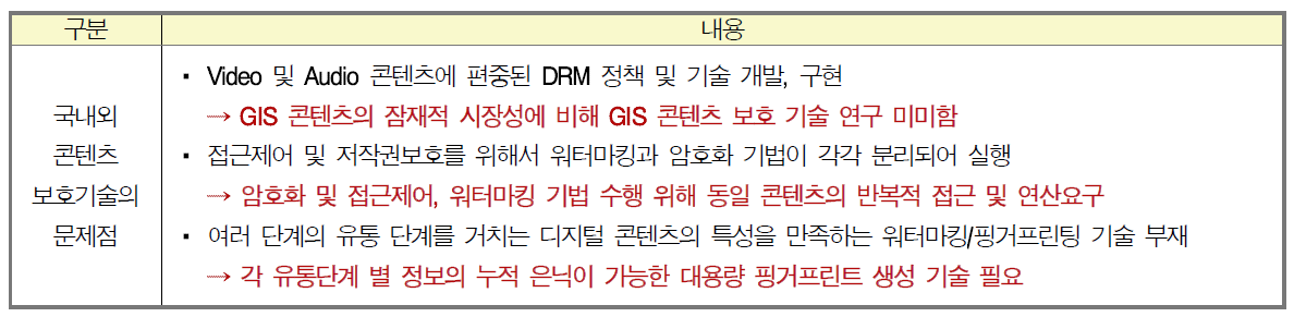 국내외 GIS 콘텐츠 보호 기술의 문제점