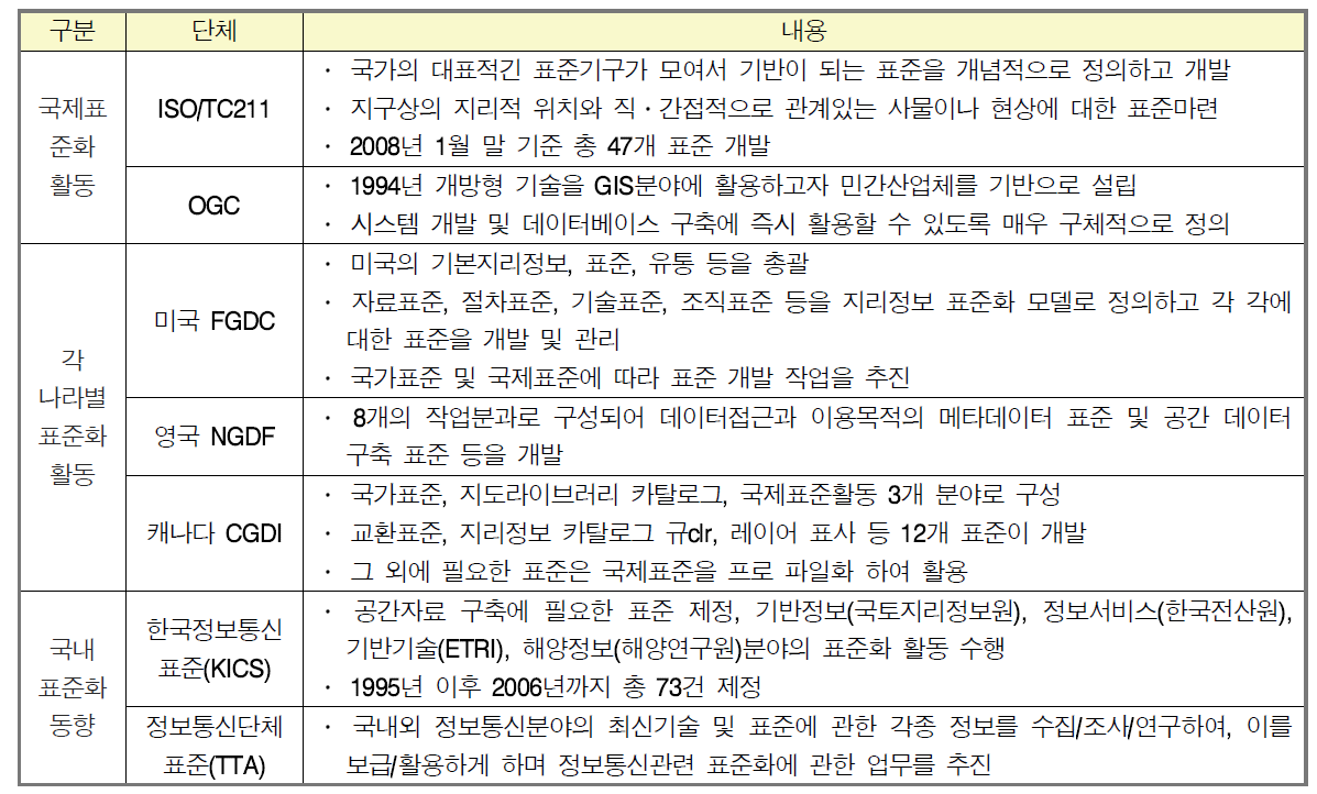 국내외 표준화 활동 및 동향