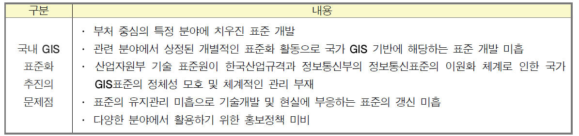 국내 GIS 표준화 추진의 문제점