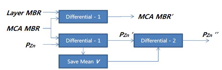 2 Step Spatial Energy Compaction 과정