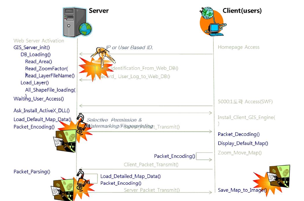 Server/Client Side Security Protocol