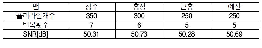 워터마크된 폴리라인 개수, 삽입 반복 횟수 및 워터마크된 벡터맵의 SNR