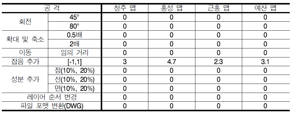 다양한 공격에 대한 추출된 워터마크의 BER