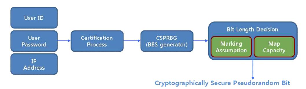 핑거프린트의 공모공격에 대한 강인성 및 map Capacity를 고려한 핑거프린트 생성