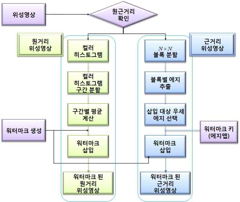 위성영상 래스터 데이터 워터마크 삽입 과정