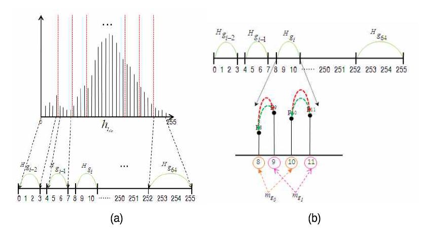 (a) 최종 삽입 대상 히스토그램 구간 분할 및 (b) 구간별 색상 히스토그램 워터마크 삽입 기법