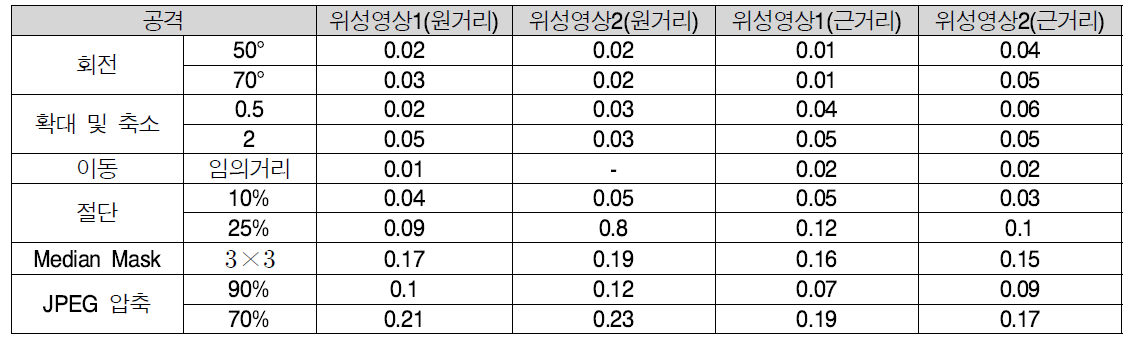 다양한 공격 후 워터마크 추출 BER