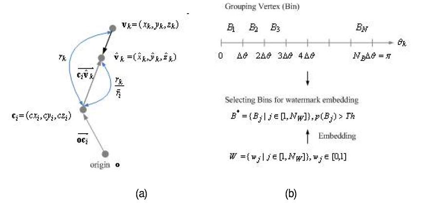 (a) 꼭지점 좌표 vk의 정규화 및 (b) 중점 좌표와 꼭지점 좌표와의 사이각 분포에 따른 워터마크 삽입 구간