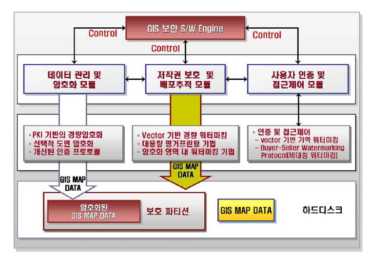 개발할 GIS 통합 보안 솔루션 시스템 구조